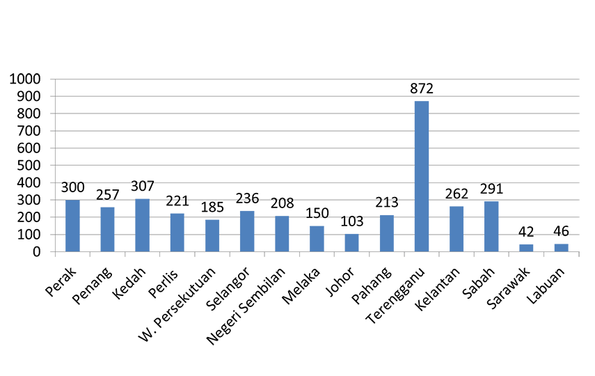 BOHS by state